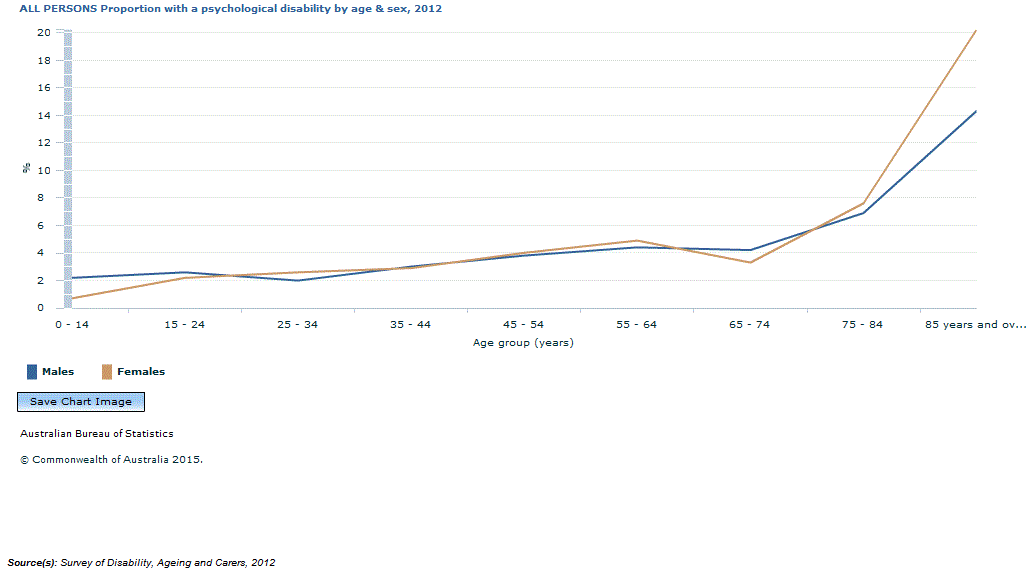 Graph Image for ALL PERSONS Proportion with a psychological disability by age and sex, 2012